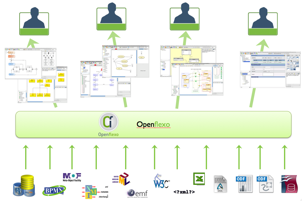 OpenFlexo big picture